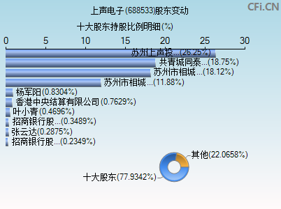 688533股东变动图