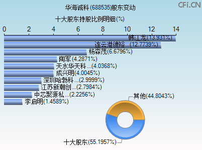 688535股东变动图