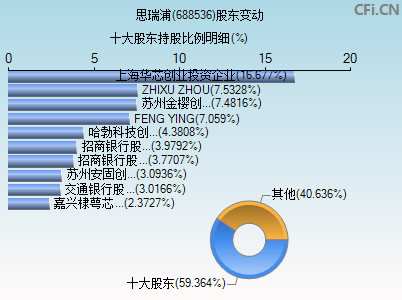 688536股东变动图