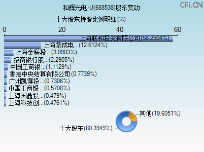688538股东变动图 688538股东变动图