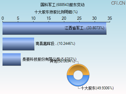 688543股东变动图