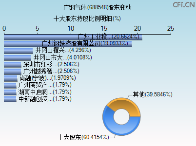 688548股东变动图 688548股东变动图