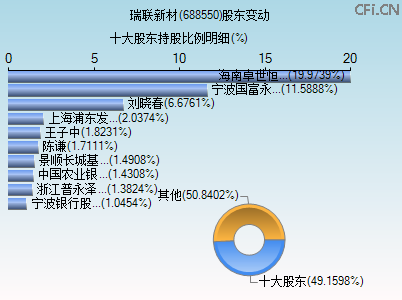 688550股东变动图