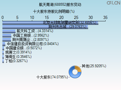 688552股东变动图