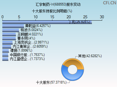 688553股东变动图 688553股东变动图