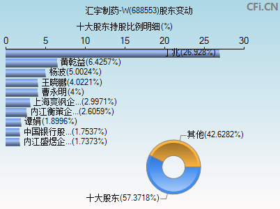 688553股东变动图