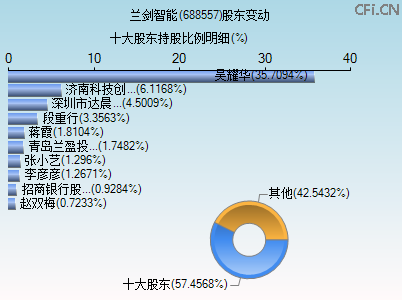 688557股东变动图