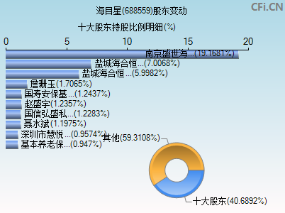 688559股东变动图