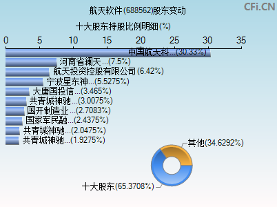 688562股东变动图