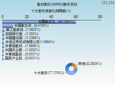 688563股东变动图 688563股东变动图
