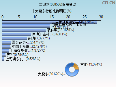 688566股东变动图