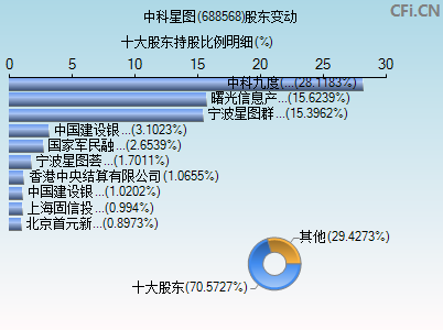 688568股东变动图