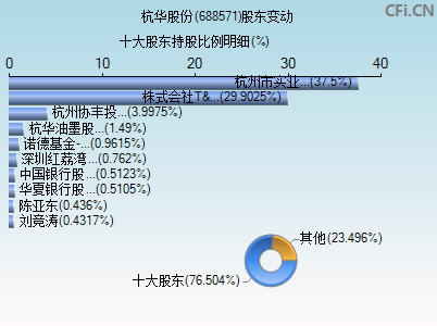 688571股东变动图