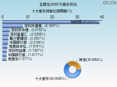 688575股东变动图