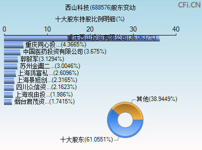688576股东变动图 688576股东变动图
