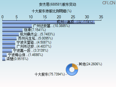 688581股东变动图
