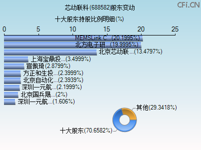 688582股东变动图