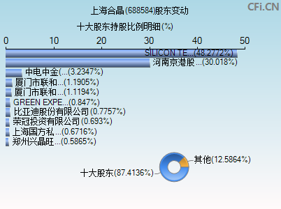 688584股东变动图