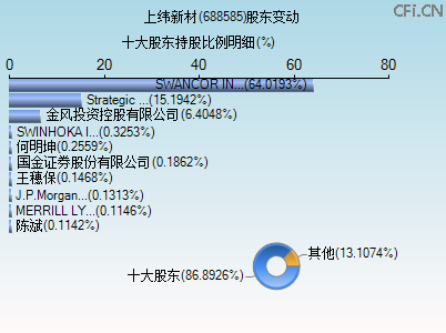 688585股东变动图 688585股东变动图