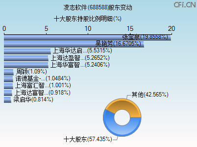688588股东变动图 688588股东变动图