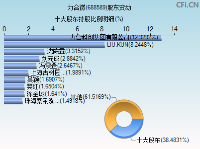 688589股东变动图