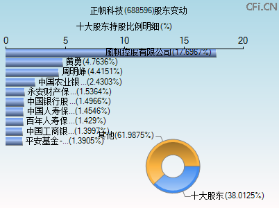 688596股东变动图 688596股东变动图
