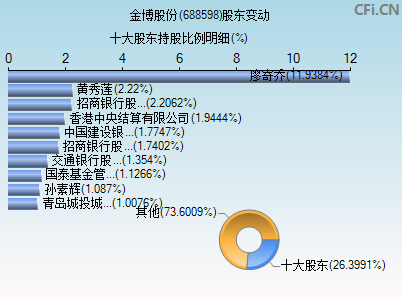 688598股东变动图