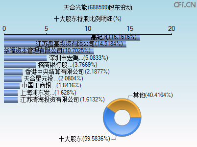 688599股东变动图 688599股东变动图
