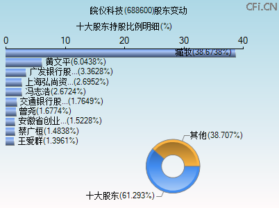 688600股东变动图 688600股东变动图