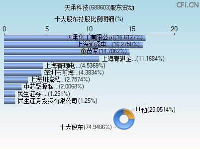 688603股东变动图