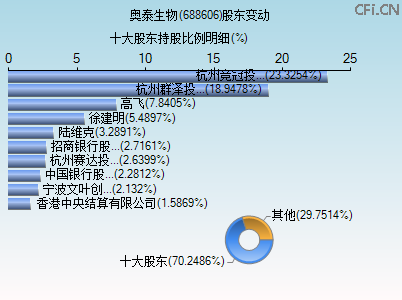 688606股东变动图 688606股东变动图