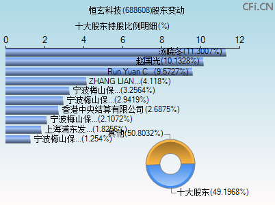 688608股东变动图 688608股东变动图