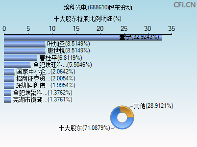 688610股东变动图