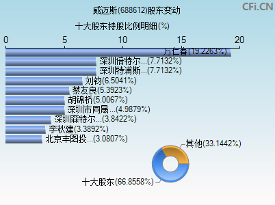 688612股东变动图