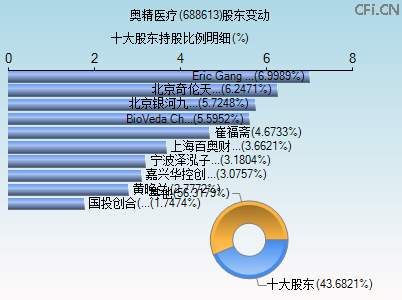 688613股东变动图