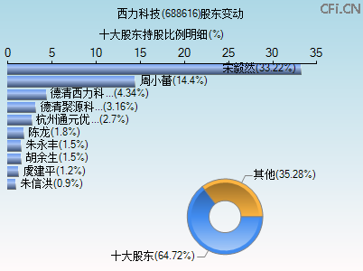 688616股东变动图