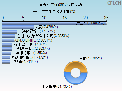 688617股东变动图