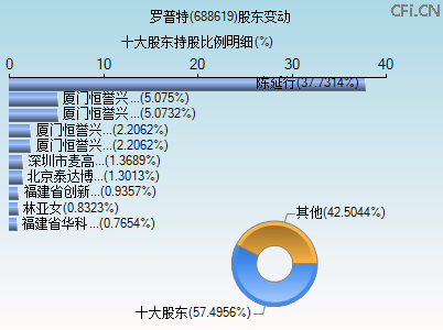 688619股东变动图