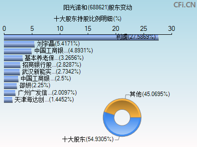 688621股东变动图