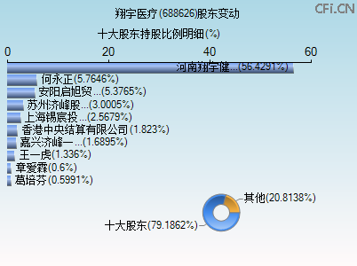 688626股东变动图 688626股东变动图