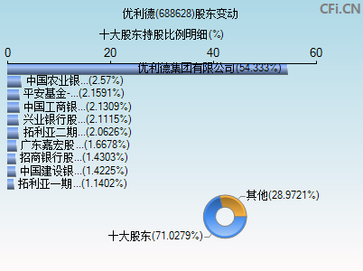 688628股东变动图