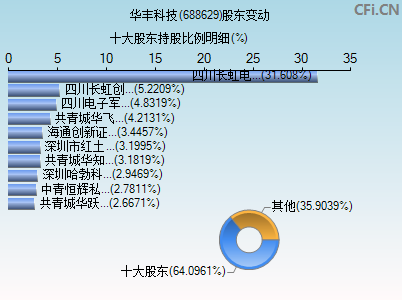 688629股东变动图