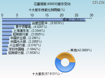 688630股东变动图