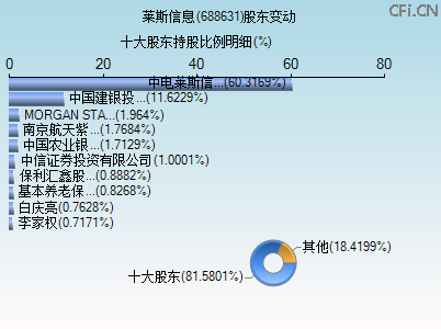 688631股东变动图