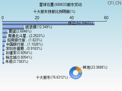 688633股东变动图