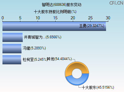 688636股东变动图 688636股东变动图