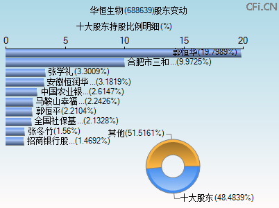 688639股东变动图 688639股东变动图