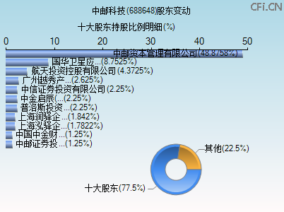 688648股东变动图