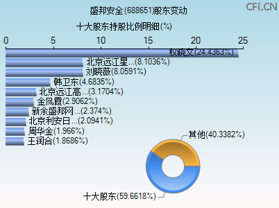 688651股东变动图 688651股东变动图