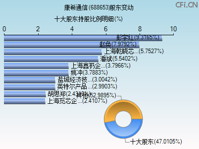 688653股东变动图